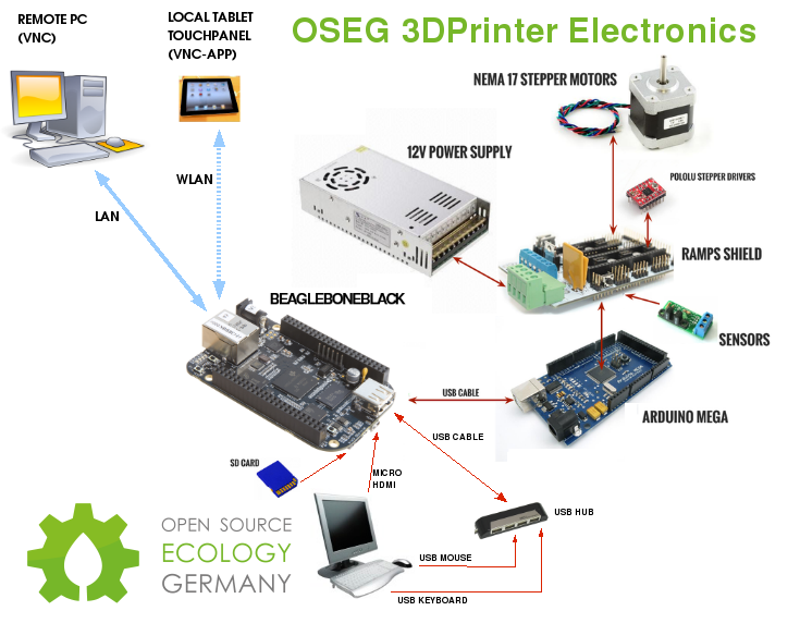 OSEG 3Dprinter electronics.png