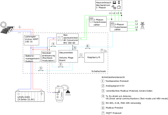 Abbildung 5 Systemkomponenten und deren Schnittstellen png.png