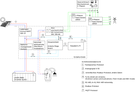 Abbildung 5 Systemkomponenten Schnittstellen.svg
