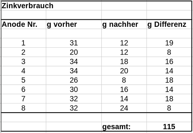 Zinkverbrauch 07.06.24.png