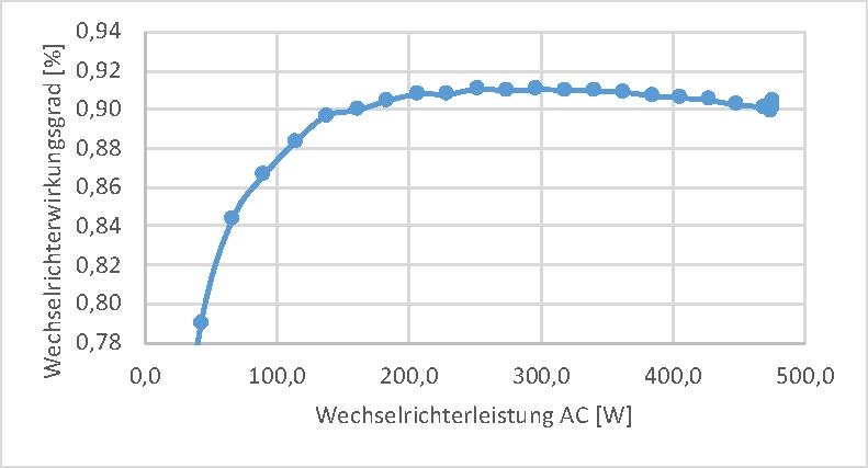 Datei:Abbildung 9.3 Messung der Wirkungsgradkennlinie des Wechselrichters INV500-90EU RS485 von AE Conversion.pdf