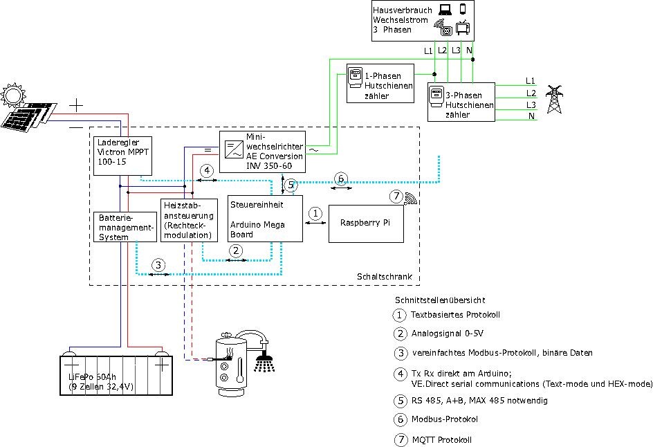 Abbildung 5 Systemkomponenten und deren Schnittstellen.pdf