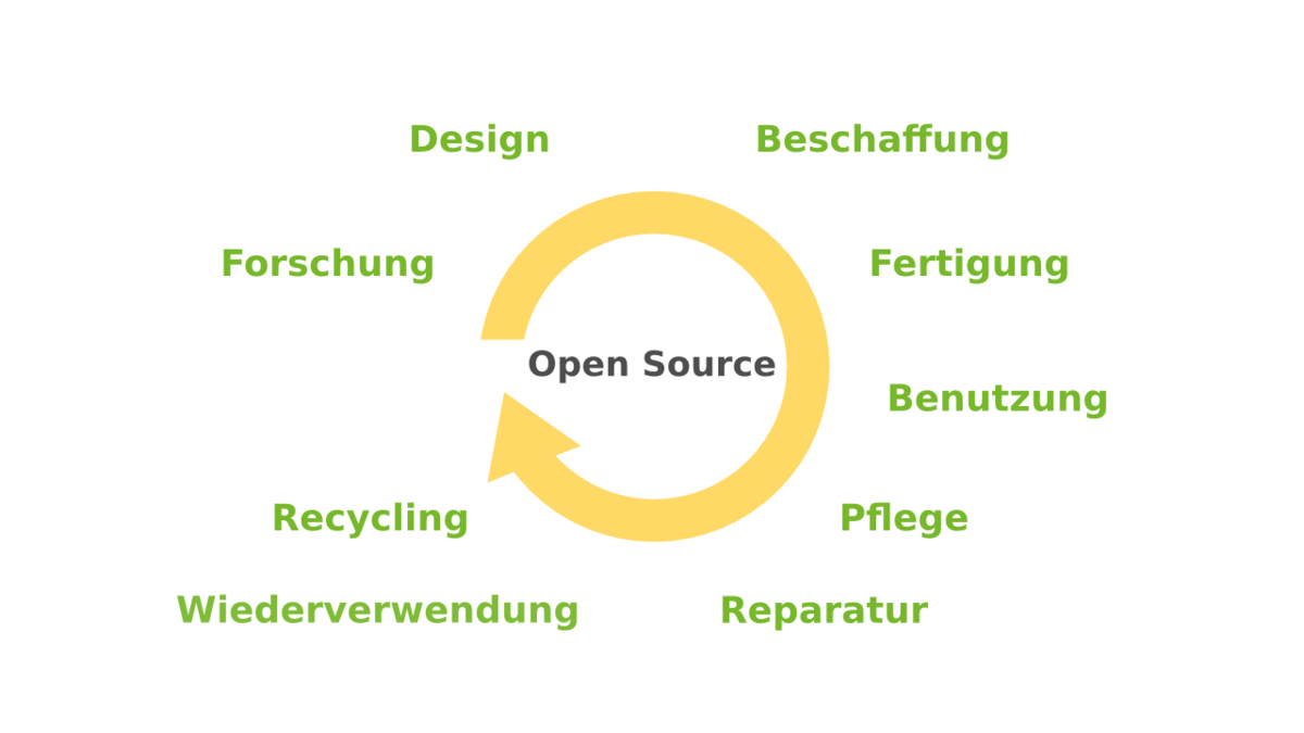 lebenszyklus-einer-technologie-open-source-ecology-germany